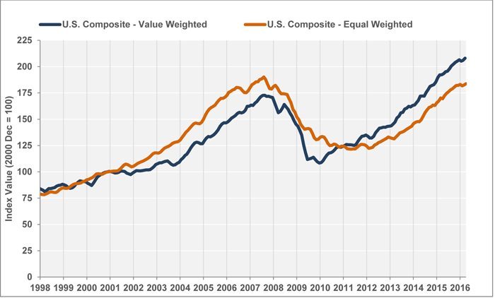 Growth In U S Property Prices Bounces Back After First Quarter Total Property S Remains Muted Compared With Last Year Reflecting The Slow Start Composite Pair Volume Of 33 4 Billion To Date Through April