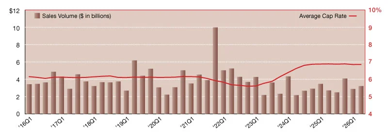 2026 Retail Net Lease Sales Volume and Cap Rates